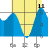 Cherry Point tide chart for Monday, August 11, 2025