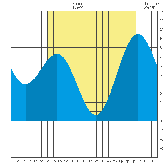 Cherry Point tide chart for Tuesday, August 12, 2025