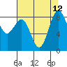 Cherry Point tide chart for Tuesday, August 12, 2025