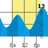 Cherry Point tide chart for Wednesday, August 13, 2025