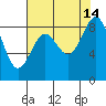 Cherry Point tide chart for Thursday, August 14, 2025