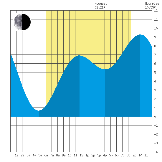 Cherry Point tide chart for Friday, August 15, 2025
