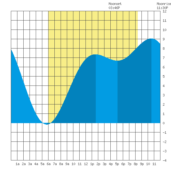 Cherry Point tide chart for Saturday, August 16, 2025