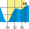Cherry Point tide chart for Saturday, August 16, 2025