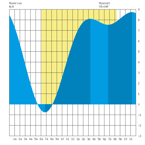Cherry Point tide chart for Sunday, August 17, 2025