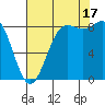 Cherry Point tide chart for Sunday, August 17, 2025