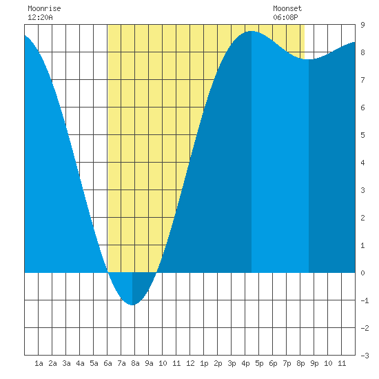 Cherry Point tide chart for Monday, August 18, 2025