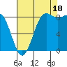 Cherry Point tide chart for Monday, August 18, 2025