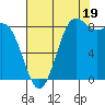 Cherry Point tide chart for Tuesday, August 19, 2025