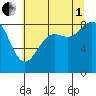 Cherry Point tide chart for Friday, August 1, 2025