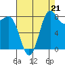 Cherry Point tide chart for Thursday, August 21, 2025