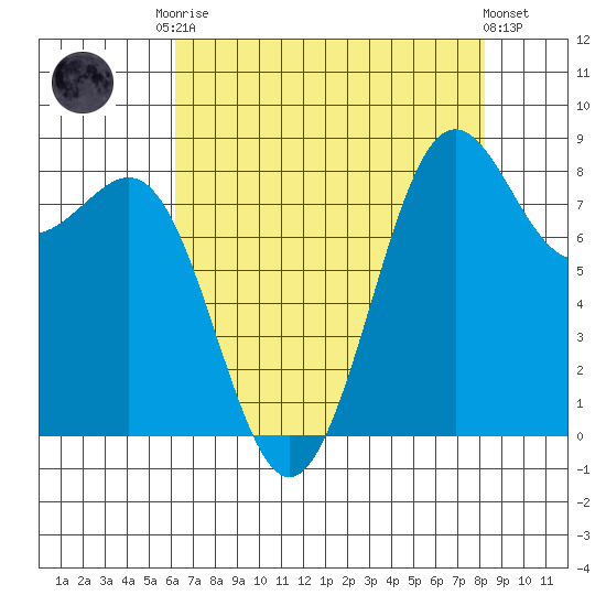 Cherry Point tide chart for Friday, August 22, 2025