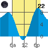 Cherry Point tide chart for Friday, August 22, 2025