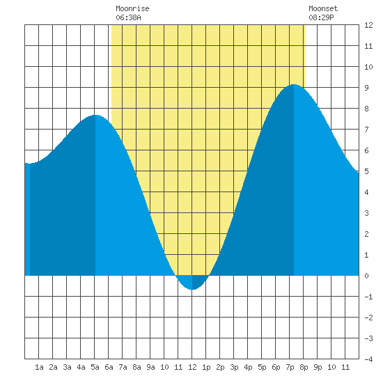 Cherry Point tide chart for Saturday, August 23, 2025