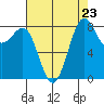 Cherry Point tide chart for Saturday, August 23, 2025