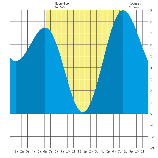 Cherry Point tide chart for Sunday, August 24, 2025