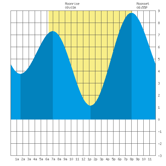 Cherry Point tide chart for Monday, August 25, 2025