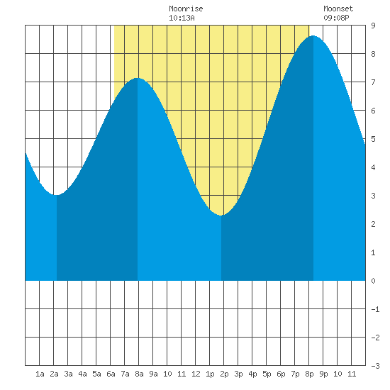 Cherry Point tide chart for Tuesday, August 26, 2025