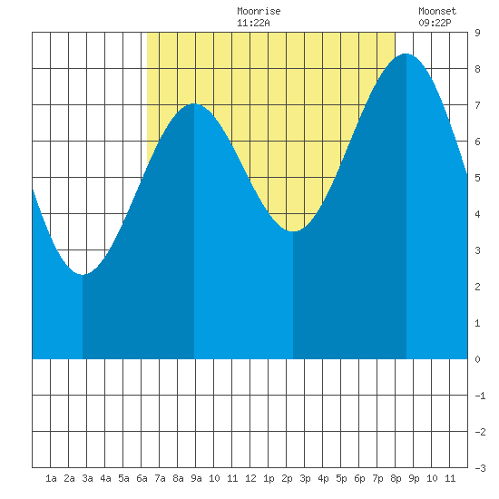 Cherry Point tide chart for Wednesday, August 27, 2025