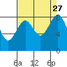 Cherry Point tide chart for Wednesday, August 27, 2025