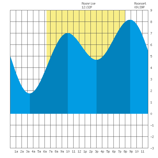 Cherry Point tide chart for Thursday, August 28, 2025