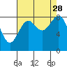 Cherry Point tide chart for Thursday, August 28, 2025