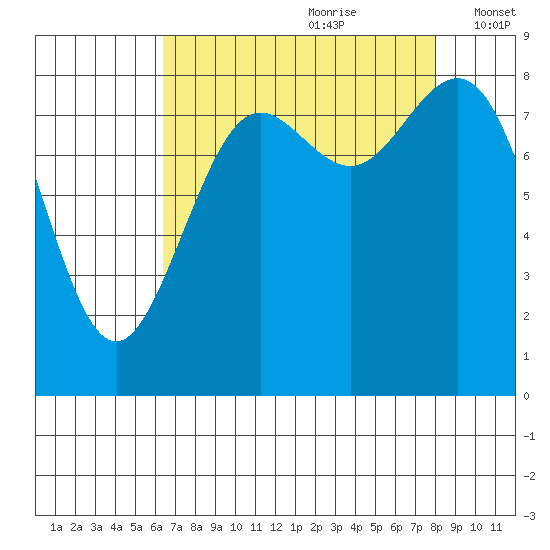 Cherry Point tide chart for Friday, August 29, 2025