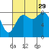 Cherry Point tide chart for Friday, August 29, 2025