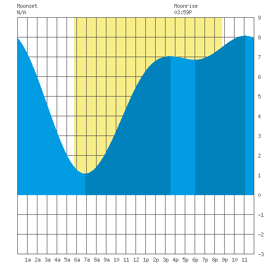 Cherry Point tide chart for Saturday, August 2, 2025