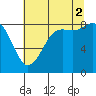 Cherry Point tide chart for Saturday, August 2, 2025