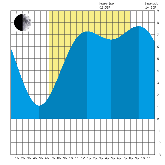 Cherry Point tide chart for Saturday, August 30, 2025