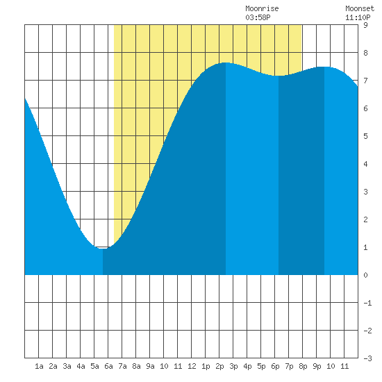 Cherry Point tide chart for Sunday, August 31, 2025