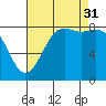 Cherry Point tide chart for Sunday, August 31, 2025