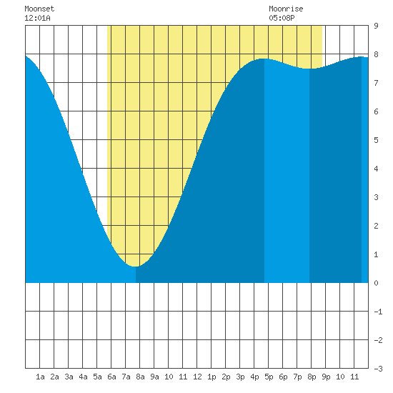 Cherry Point tide chart for Sunday, August 3, 2025