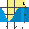 Cherry Point tide chart for Sunday, August 3, 2025