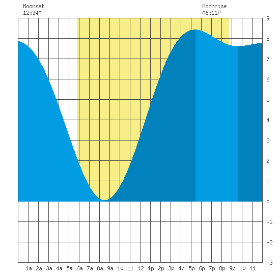 Cherry Point tide chart for Monday, August 4, 2025