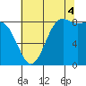 Cherry Point tide chart for Monday, August 4, 2025