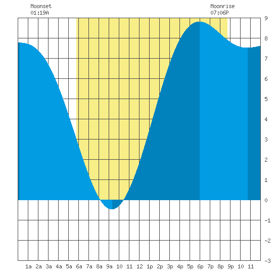 Cherry Point tide chart for Tuesday, August 5, 2025