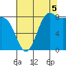 Cherry Point tide chart for Tuesday, August 5, 2025