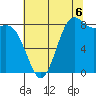 Cherry Point tide chart for Wednesday, August 6, 2025