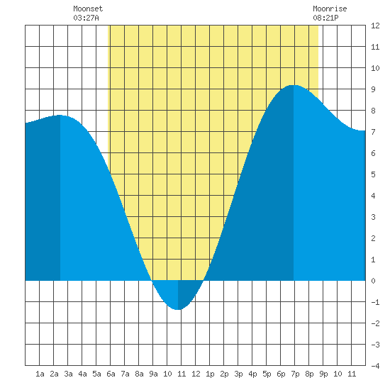 Cherry Point tide chart for Thursday, August 7, 2025