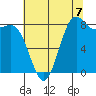 Cherry Point tide chart for Thursday, August 7, 2025