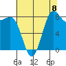 Cherry Point tide chart for Friday, August 8, 2025