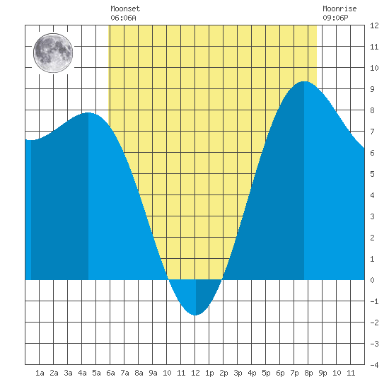 Cherry Point tide chart for Saturday, August 9, 2025