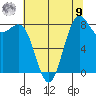 Cherry Point tide chart for Saturday, August 9, 2025