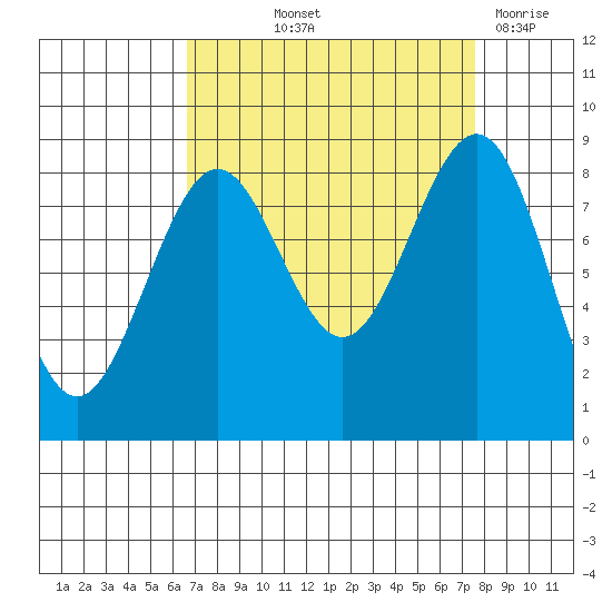 Cherry Point tide chart for Wednesday, September 10, 2025