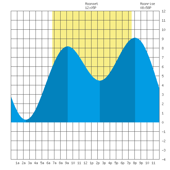 Cherry Point tide chart for Thursday, September 11, 2025