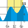 Cherry Point tide chart for Thursday, September 11, 2025