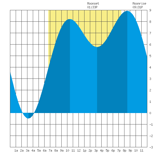 Cherry Point tide chart for Friday, September 12, 2025