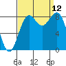 Cherry Point tide chart for Friday, September 12, 2025